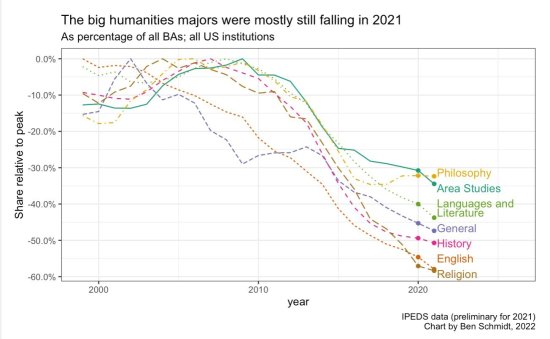 Decline of English majors